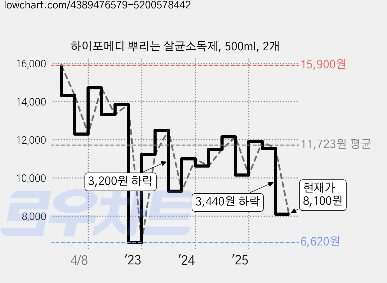 하이포메디 뿌리는 살균소독제, 500ml, 2개 가격 변동 차트, 현재가 8,100원, 관측 최저가 6,620원