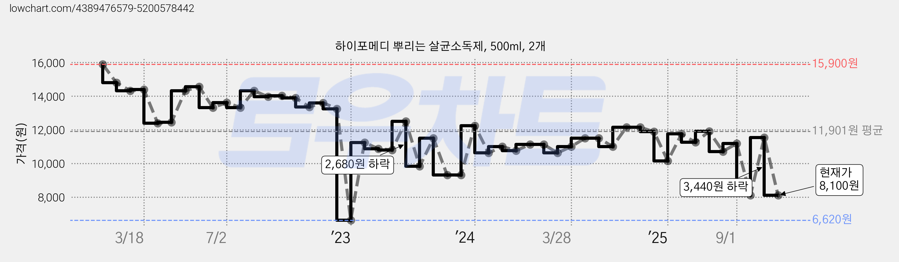 하이포메디 뿌리는 살균소독제, 500ml, 2개 가격 변동 차트, 현재가 8,100원, 관측 최저가 6,620원