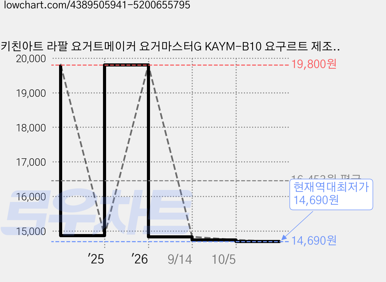 키친아트 라팔 요거트메이커 요거마스터G KAYM-B10 요구르트 제조기 그릭요거트만들기 가격 변동 차트, 현재가 14,690원, 역대최저가