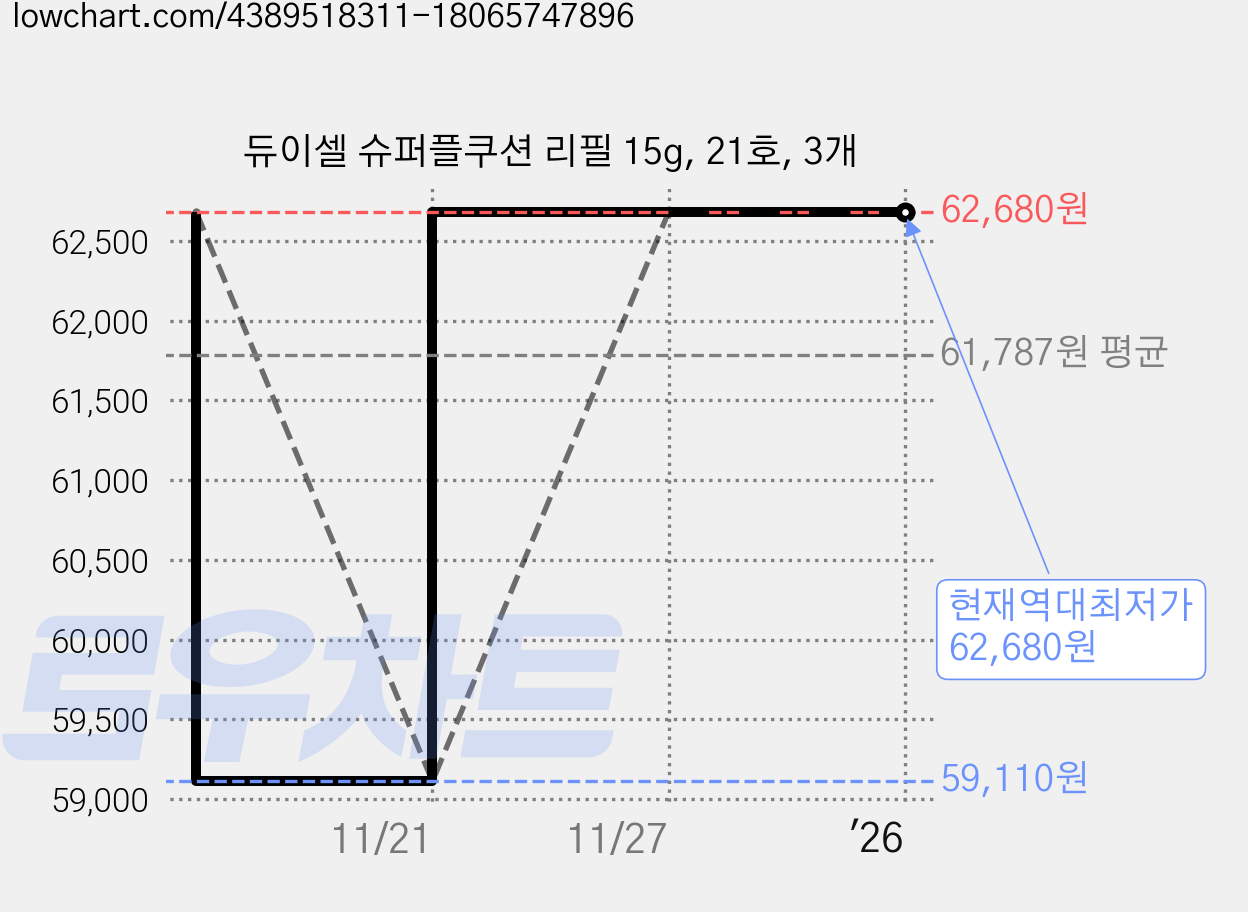 듀이셀 슈퍼플쿠션 리필 15g, 21호, 3개 가격 변동 차트, 현재가 62,680원, 역대최저가