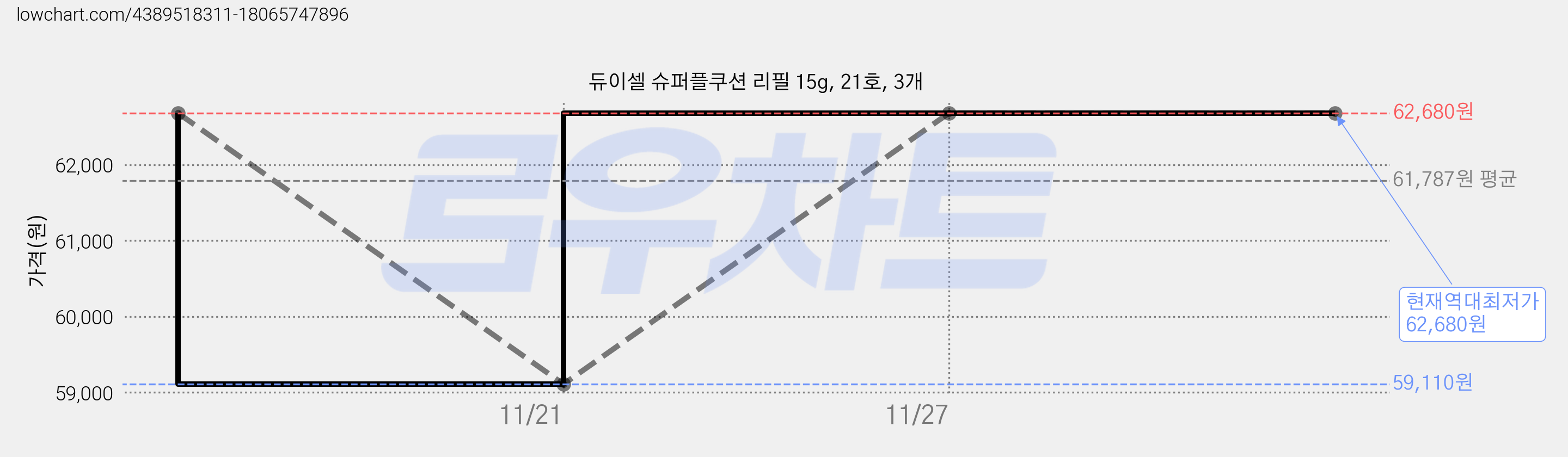 듀이셀 슈퍼플쿠션 리필 15g, 21호, 3개 가격 변동 차트, 현재가 62,680원, 역대최저가