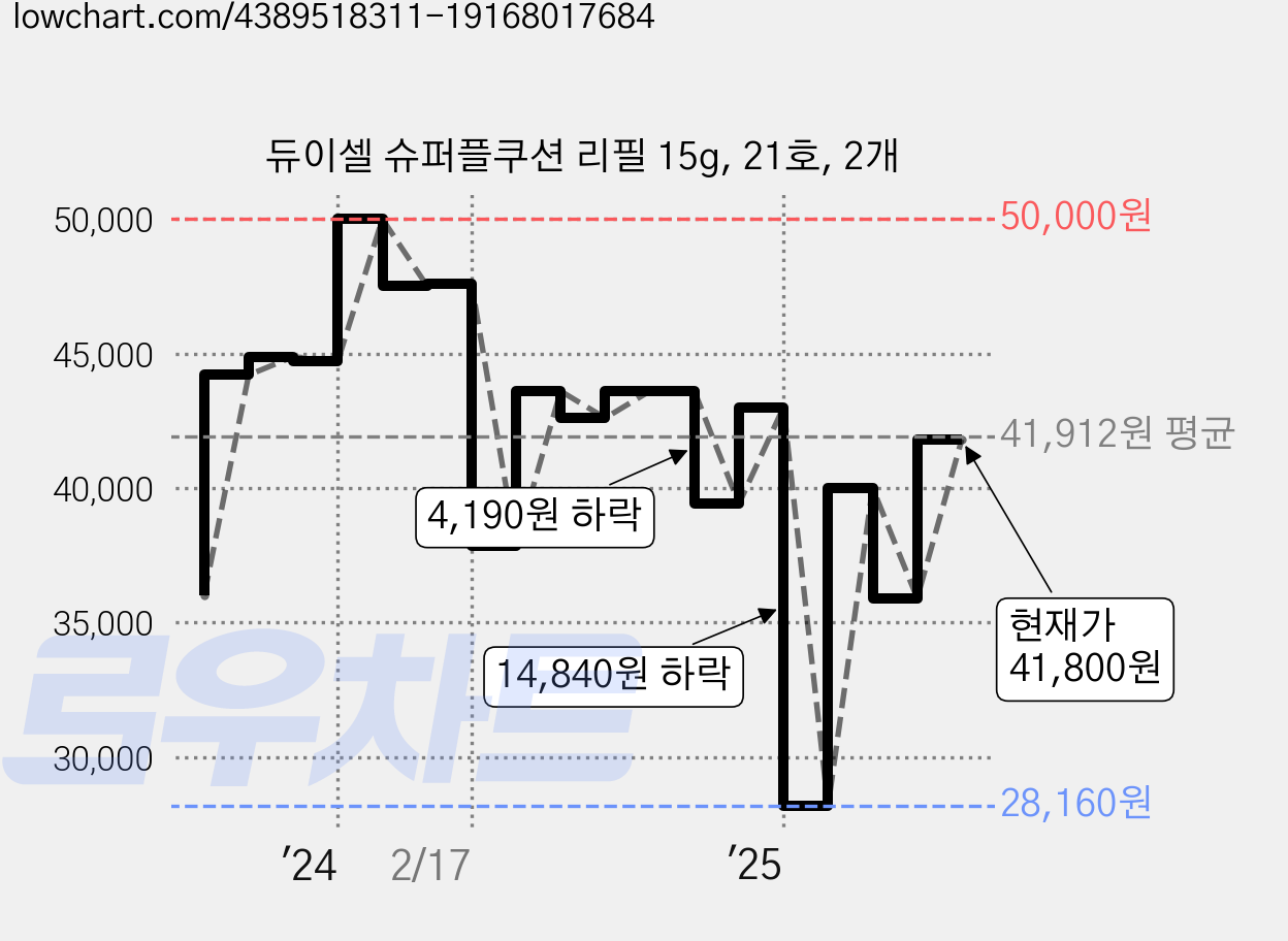 듀이셀 슈퍼플쿠션 리필 15g, 21호, 2개 가격 변동 차트, 현재가 41,800원, 관측 최저가 28,160원