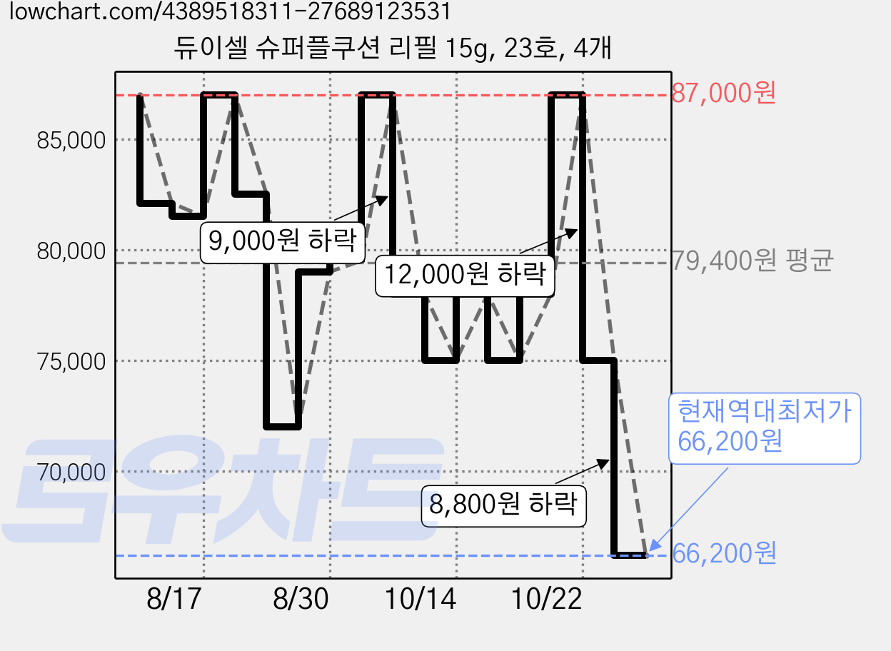 듀이셀 슈퍼플쿠션 리필 15g, 23호, 4개 가격 변동 차트, 현재가 66,200원, 역대최저가