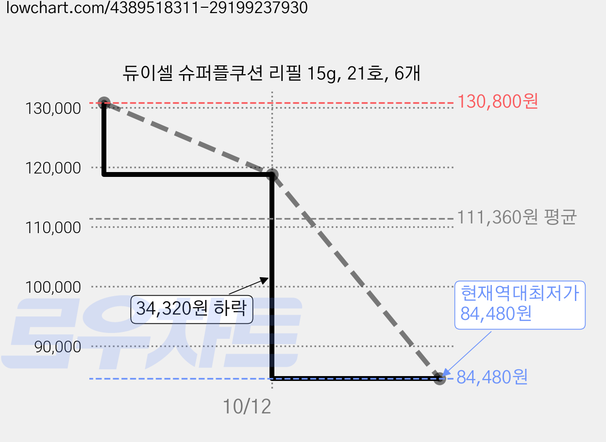 듀이셀 슈퍼플쿠션 리필 15g, 21호, 6개 가격 변동 차트, 현재가 84,480원, 역대최저가