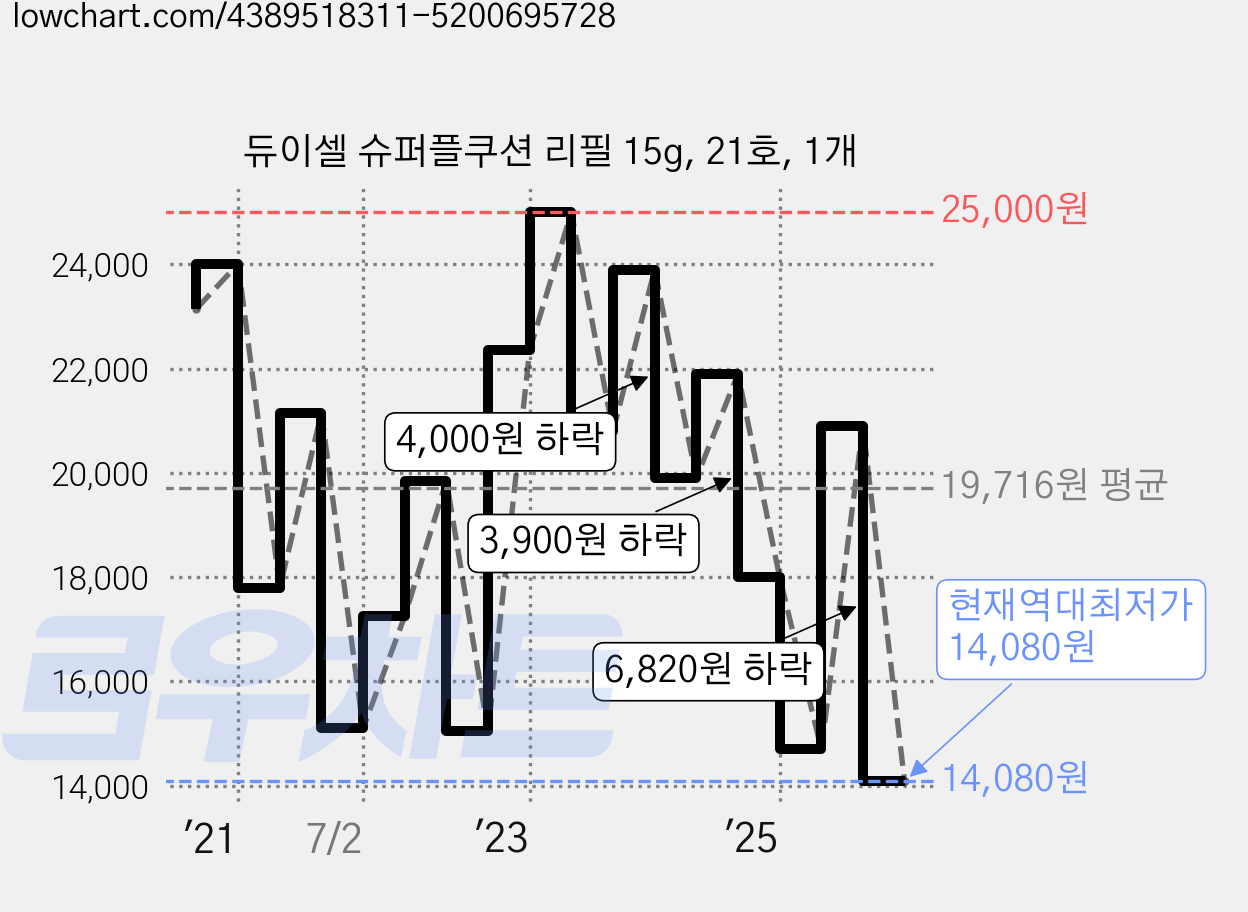 듀이셀 슈퍼플쿠션 리필 15g, 21호, 1개 가격 변동 차트, 현재가 14,080원, 역대최저가