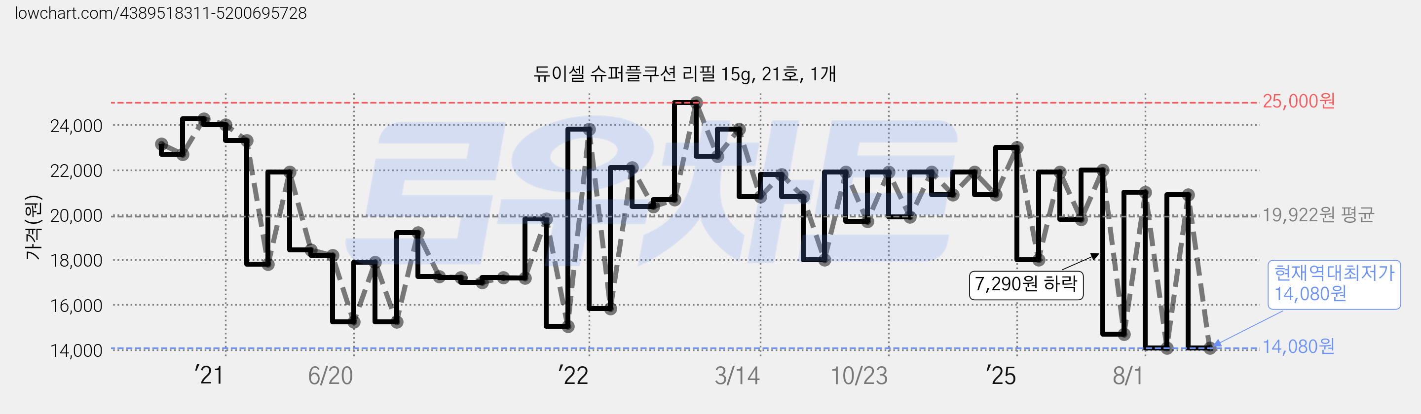 듀이셀 슈퍼플쿠션 리필 15g, 21호, 1개 가격 변동 차트, 현재가 14,080원, 역대최저가
