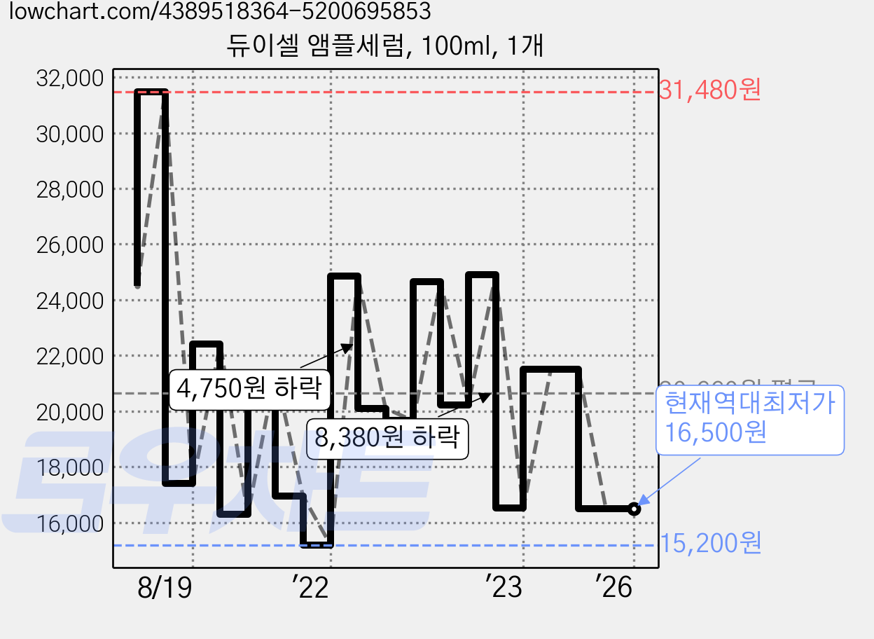 듀이셀 앰플세럼, 100ml, 1개 가격 변동 차트, 현재가 16,500원, 역대최저가