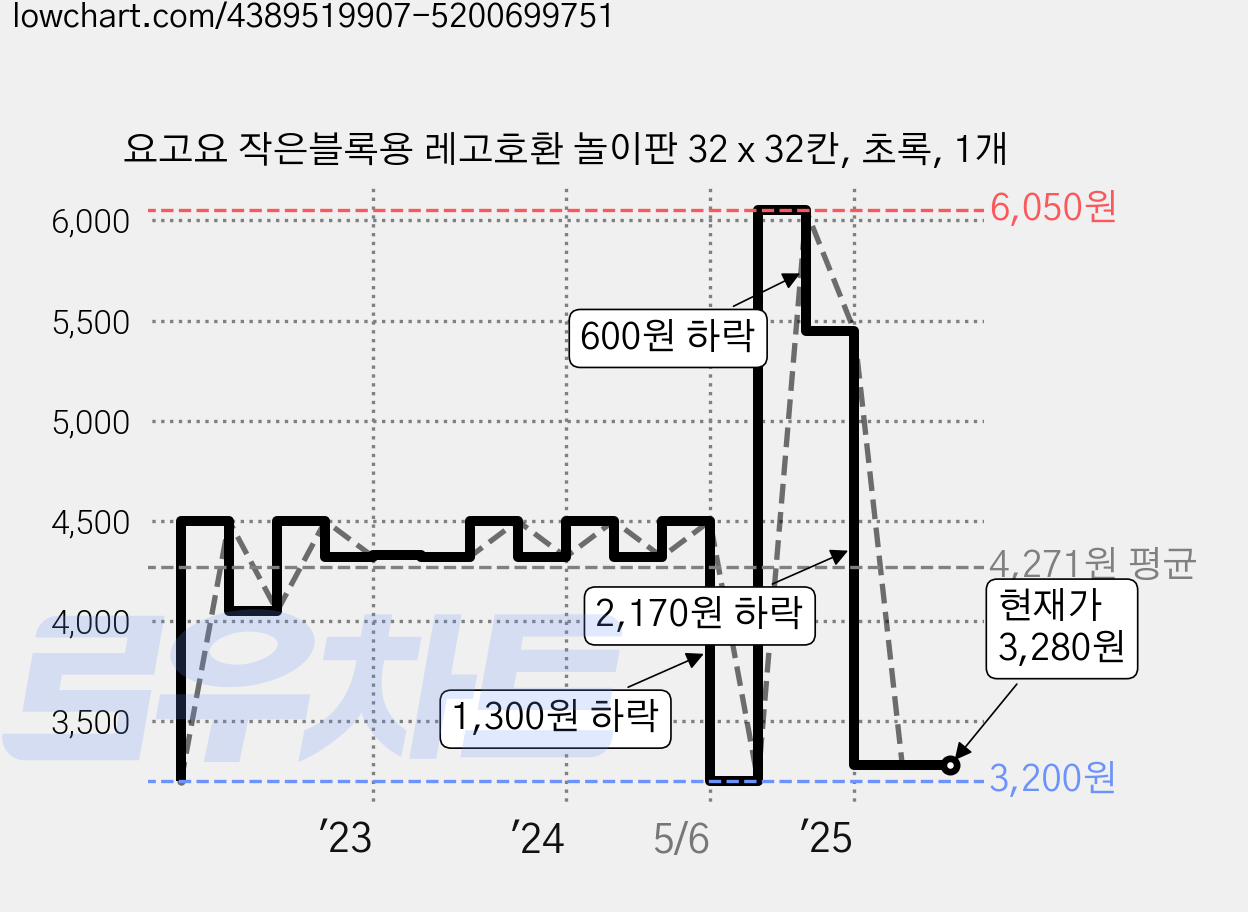 요고요 작은블록용 레고호환 놀이판 32 x 32칸, 초록, 1개 가격 변동 차트, 현재가 3,280원, 관측 최저가 3,200원