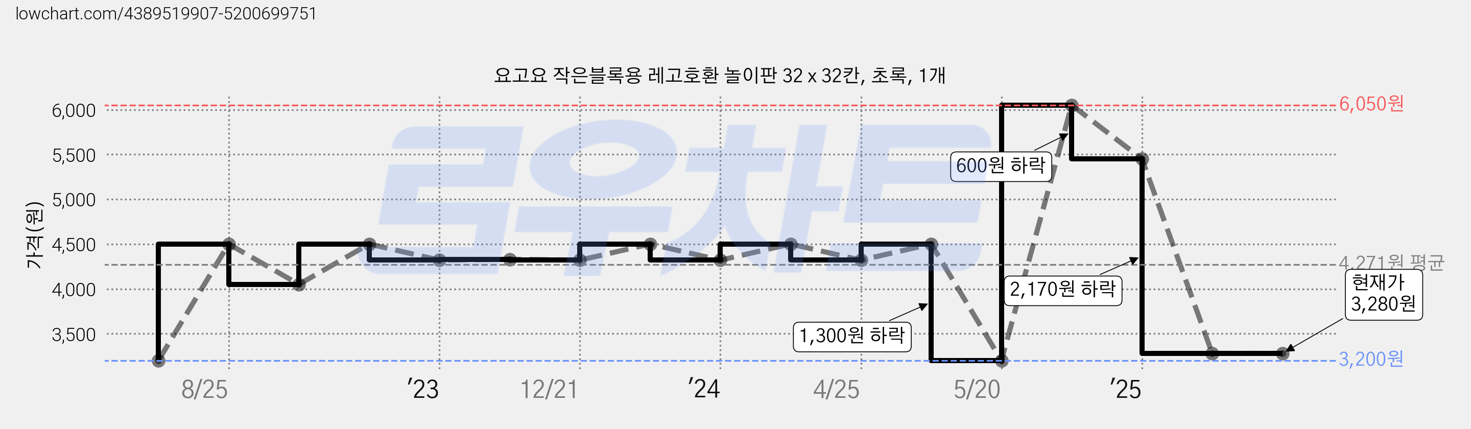 요고요 작은블록용 레고호환 놀이판 32 x 32칸, 초록, 1개 가격 변동 차트, 현재가 3,280원, 관측 최저가 3,200원