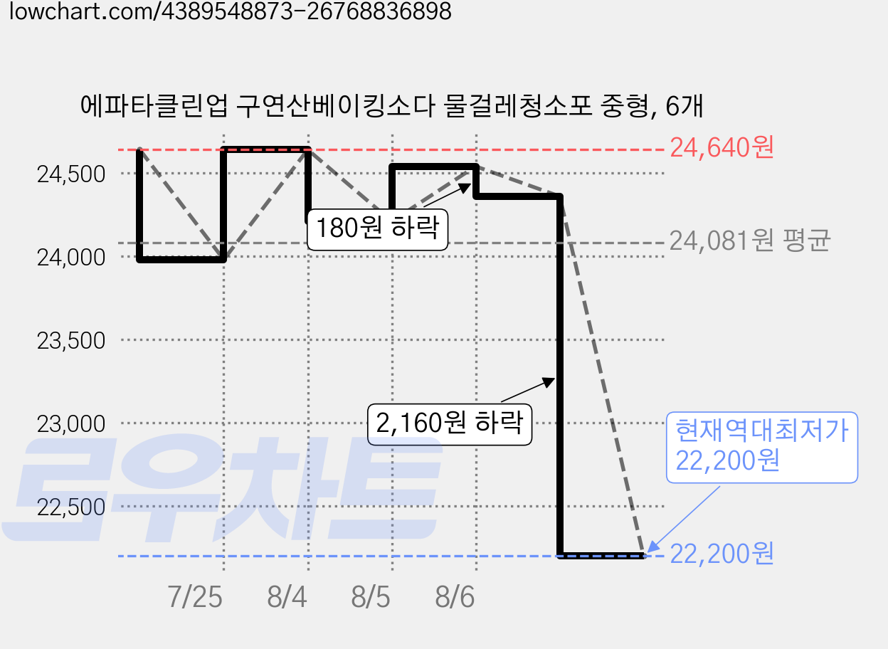 에파타클린업 구연산베이킹소다 물걸레청소포 중형, 6개 가격 변동 차트, 현재가 22,200원, 역대최저가
