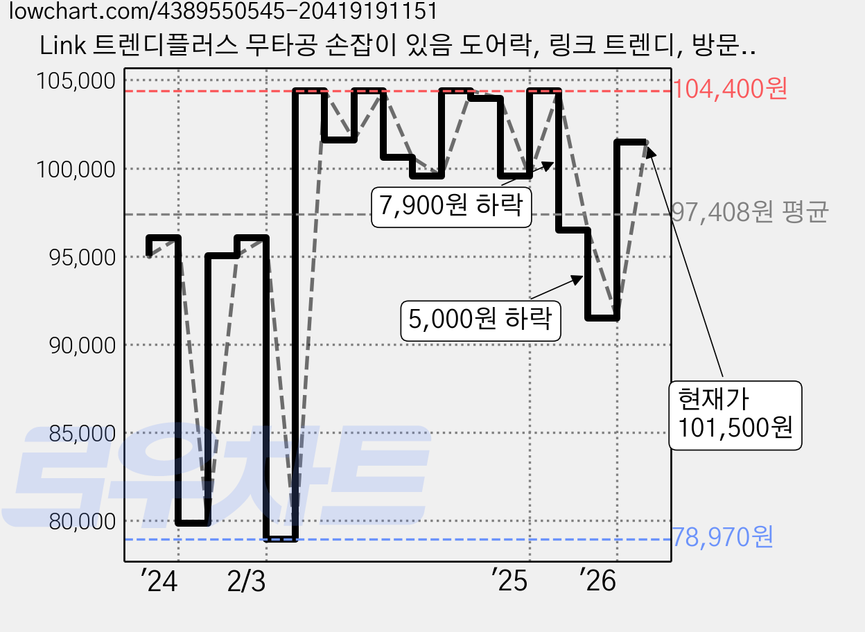 Link 트렌디플러스 무타공 손잡이 있음 도어락, 링크 트렌디, 방문설치 가격 변동 차트, 현재가 101,500원, 관측 최저가 78,600원