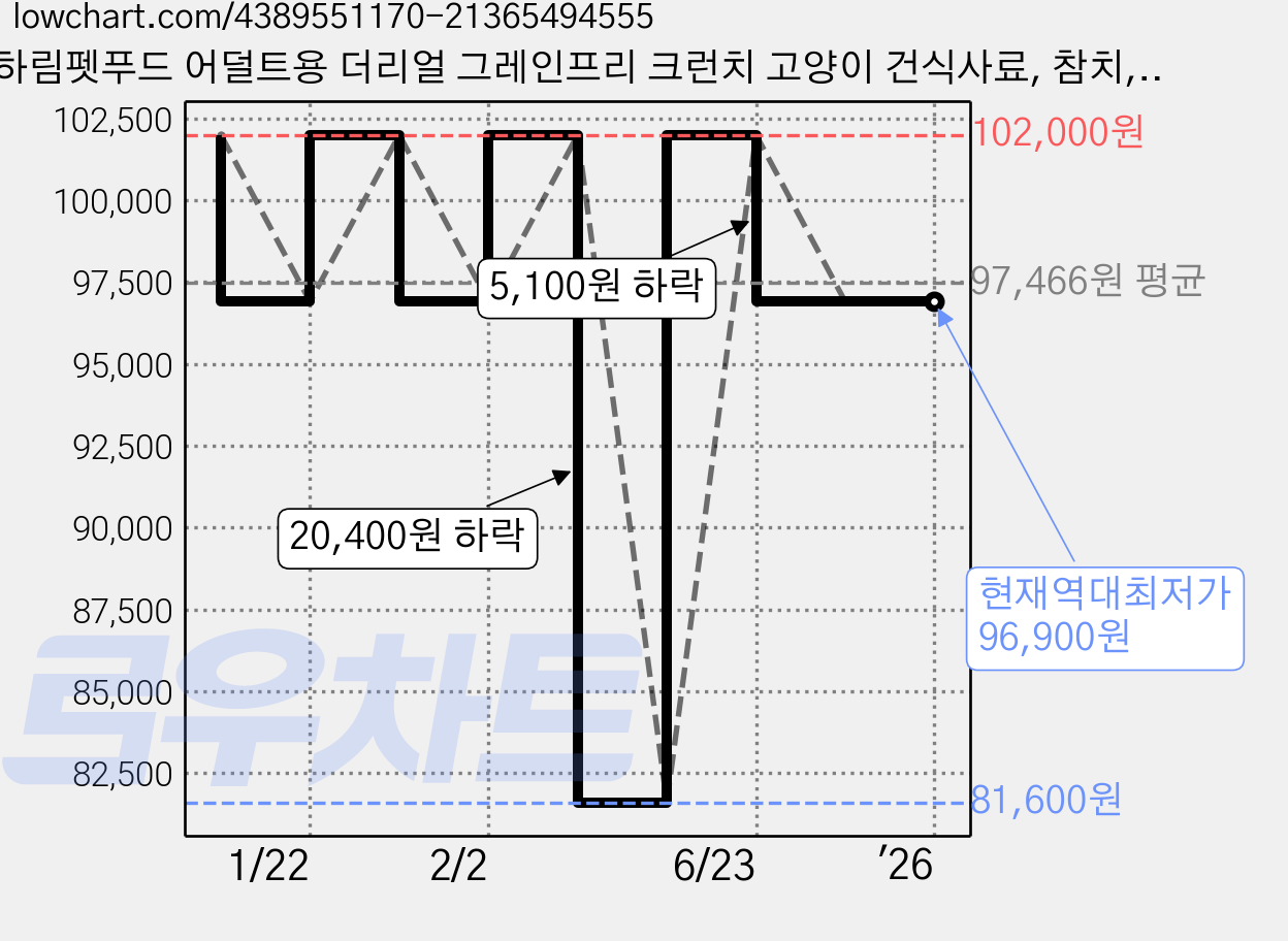 하림펫푸드 어덜트용 더리얼 그레인프리 크런치 고양이 건식사료, 참치, 5.8kg, 1개 가격 변동 차트, 현재가 96,900원, 역대최저가
