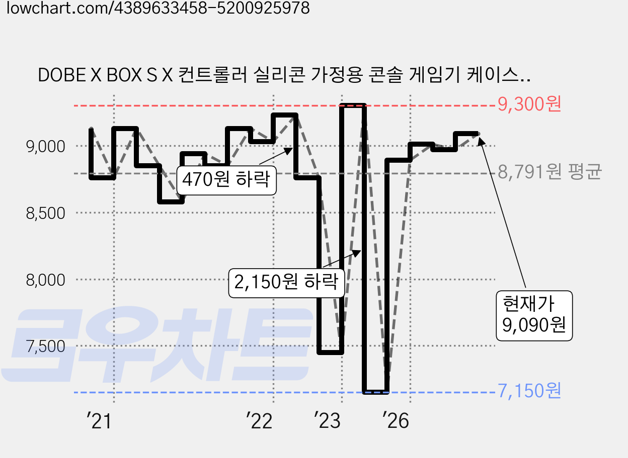 DOBE X BOX S X 컨트롤러 실리콘 가정용 콘솔 게임기 케이스, 블랙, 1개 가격 변동 차트, 현재가 9,090원, 관측 최저가 7,150원