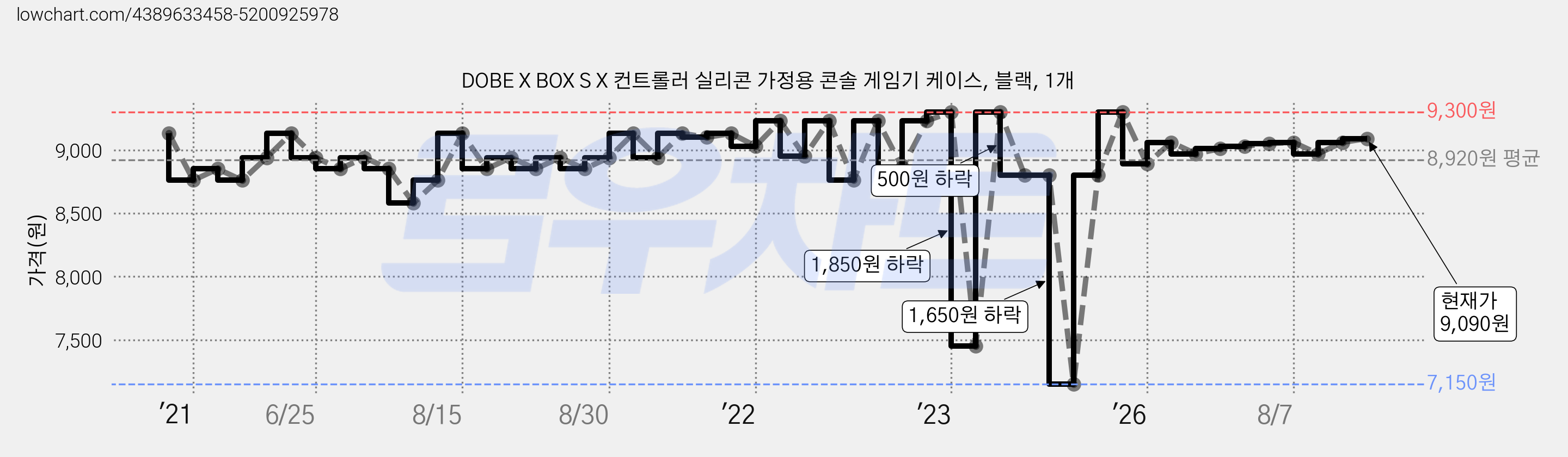 DOBE X BOX S X 컨트롤러 실리콘 가정용 콘솔 게임기 케이스, 블랙, 1개 가격 변동 차트, 현재가 9,090원, 관측 최저가 7,150원