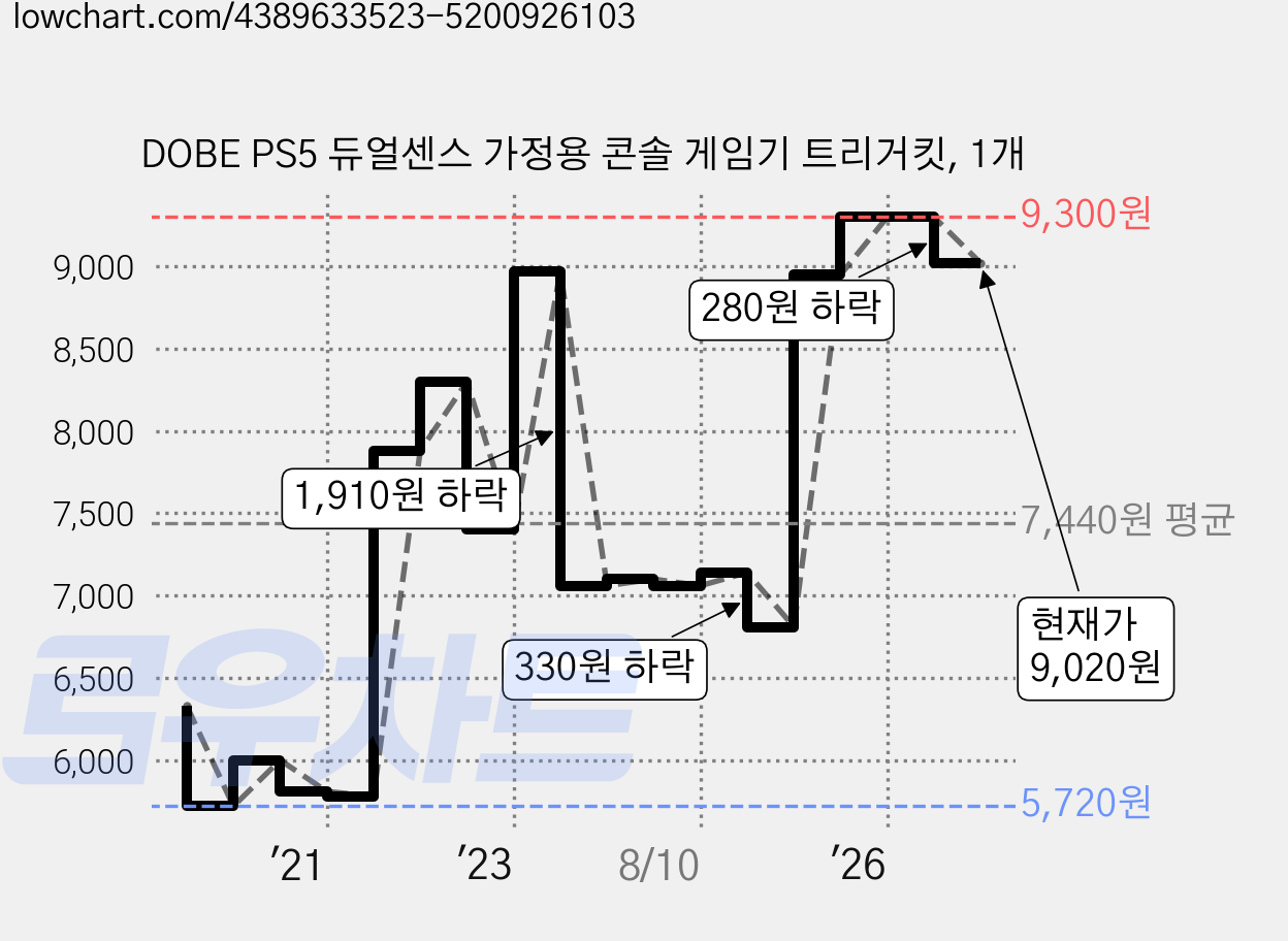 DOBE PS5 듀얼센스 가정용 콘솔 게임기 트리거킷, 1개 가격 변동 차트, 현재가 9,020원, 관측 최저가 5,670원
