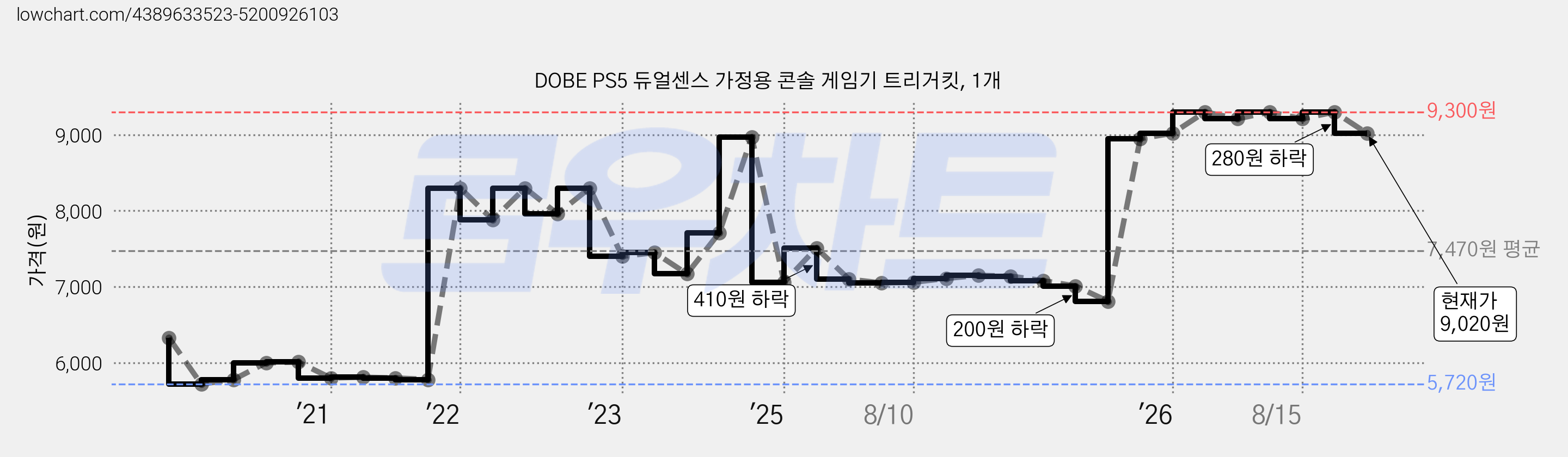 DOBE PS5 듀얼센스 가정용 콘솔 게임기 트리거킷, 1개 가격 변동 차트, 현재가 9,020원, 관측 최저가 5,670원