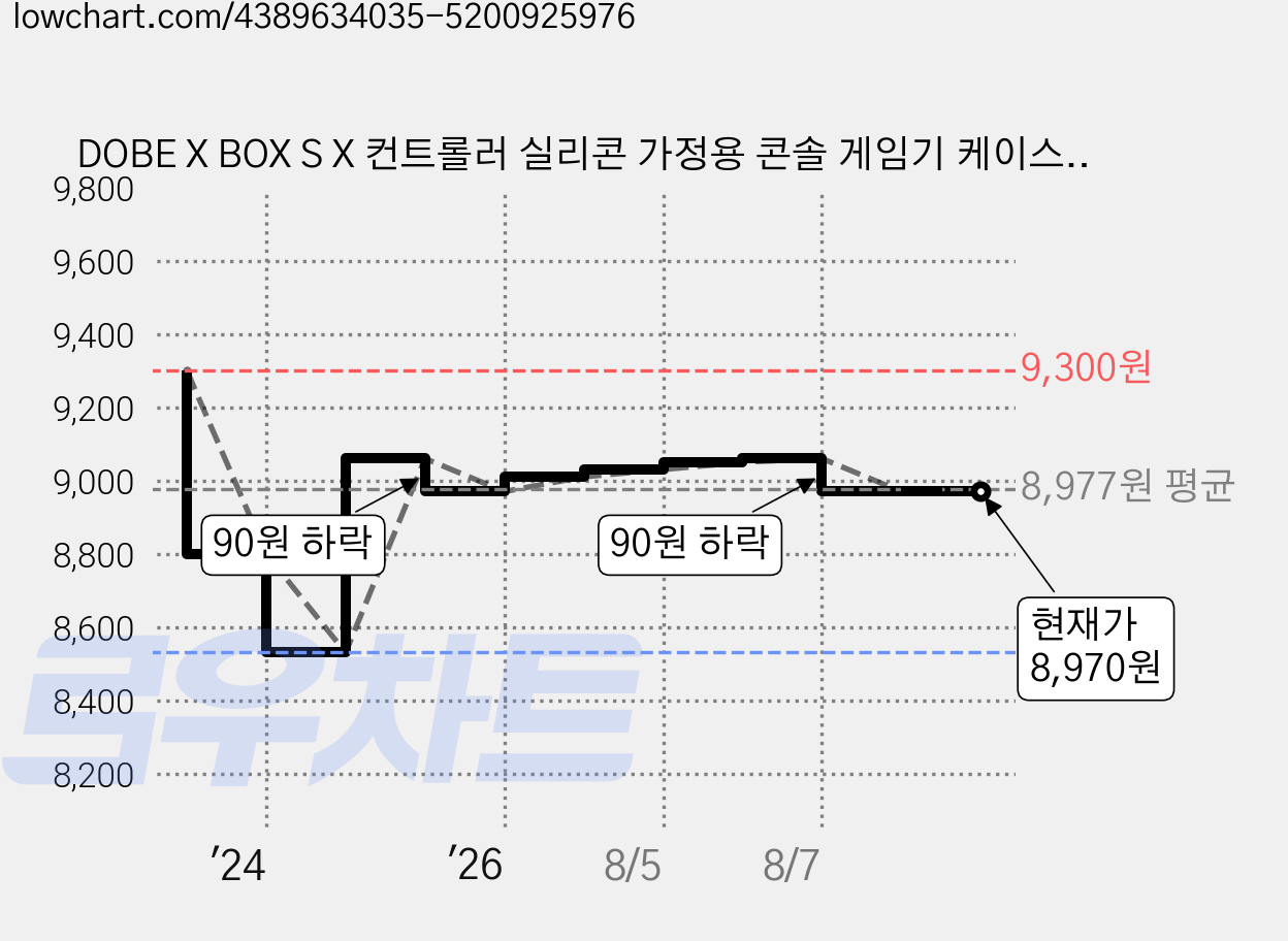 DOBE X BOX S X 컨트롤러 실리콘 가정용 콘솔 게임기 케이스, 블루, 1개 가격 변동 차트, 현재가 8,970원, 관측 최저가 8,530원