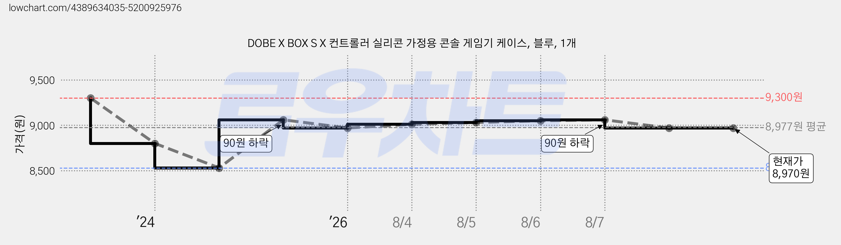 DOBE X BOX S X 컨트롤러 실리콘 가정용 콘솔 게임기 케이스, 블루, 1개 가격 변동 차트, 현재가 8,970원, 관측 최저가 8,530원