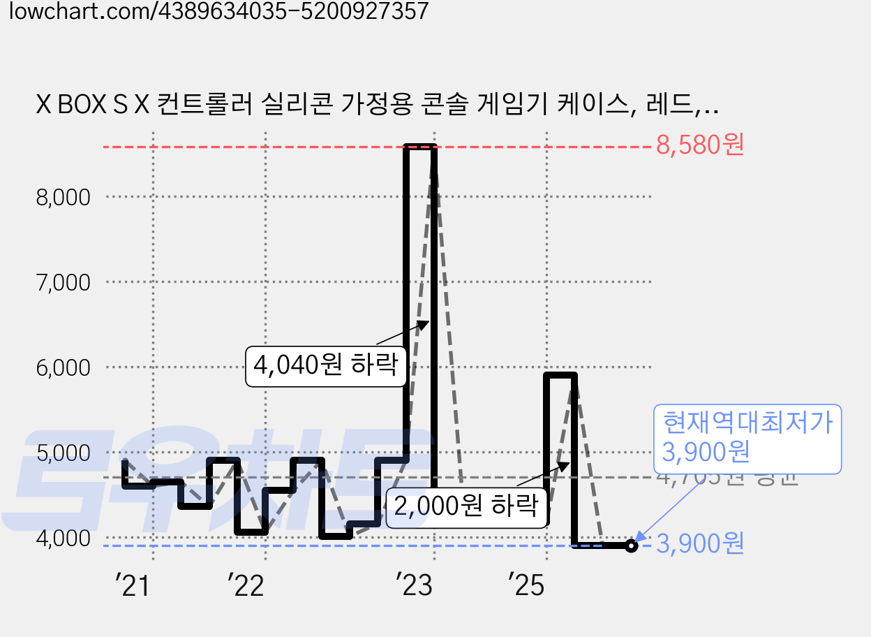 X BOX S X 컨트롤러 실리콘 가정용 콘솔 게임기 케이스, 레드, 레드, 1개 가격 변동 차트, 현재가 3,900원, 역대최저가