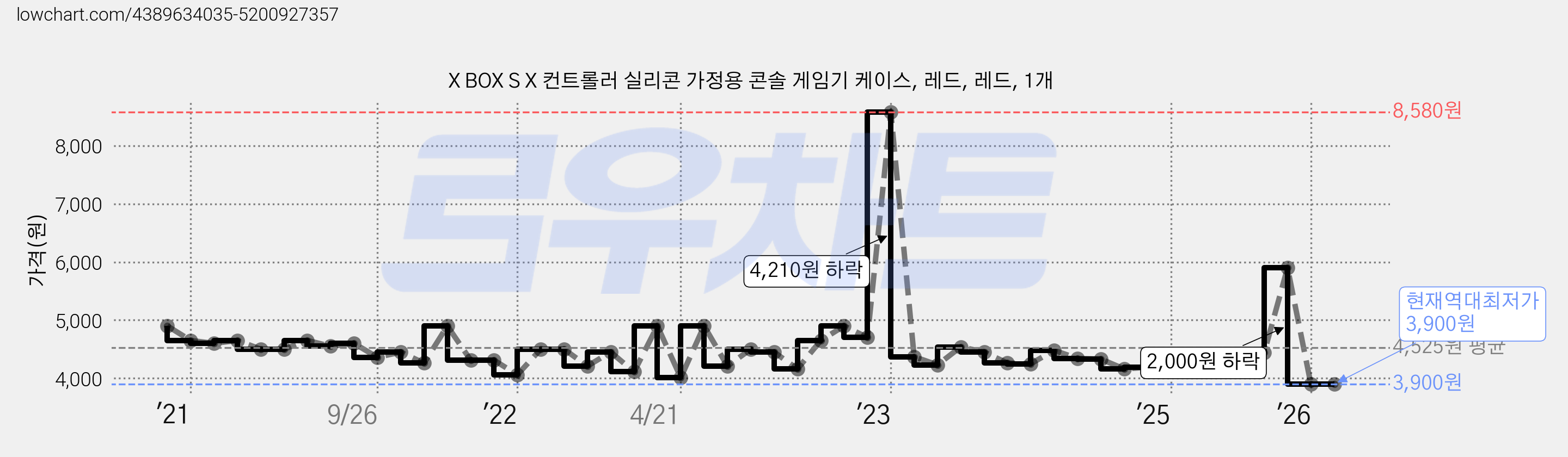 X BOX S X 컨트롤러 실리콘 가정용 콘솔 게임기 케이스, 레드, 레드, 1개 가격 변동 차트, 현재가 3,900원, 역대최저가