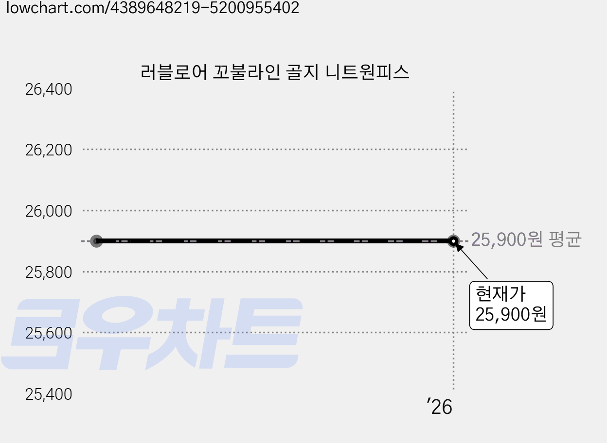 러블로어 꼬불라인 골지 니트원피스 가격 변동 차트, 현재가 25,900원