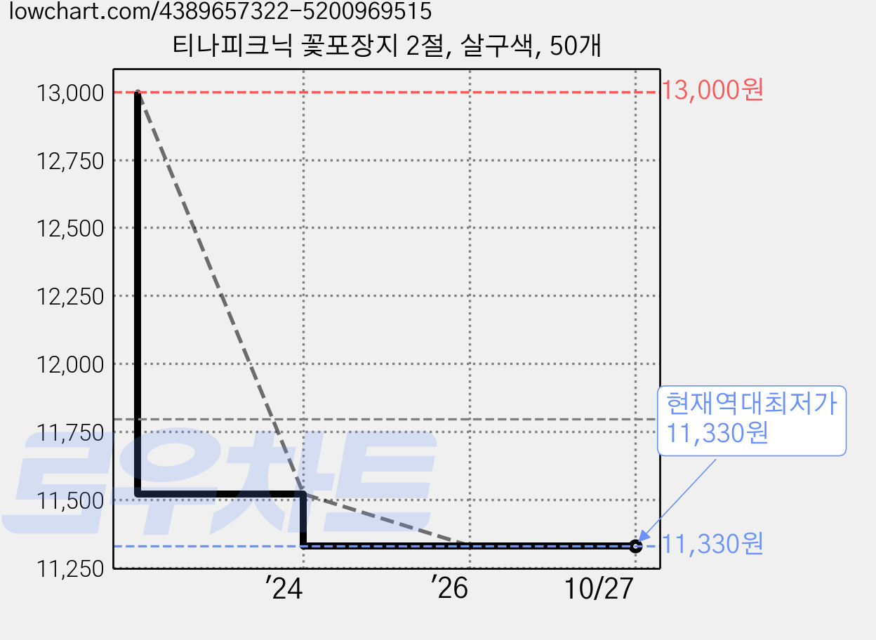 티나피크닉 꽃포장지 2절, 살구색, 50개 가격 변동 차트, 현재가 11,330원, 역대최저가