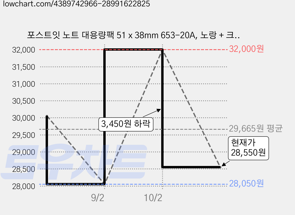 포스트잇 노트 대용량팩 51 x 38mm 653-20A, 노랑 + 크림블루 + 러블리핑크, 2000매, 5개 가격 변동 차트, 현재가 28,550원, 관측 최저가 28,050원