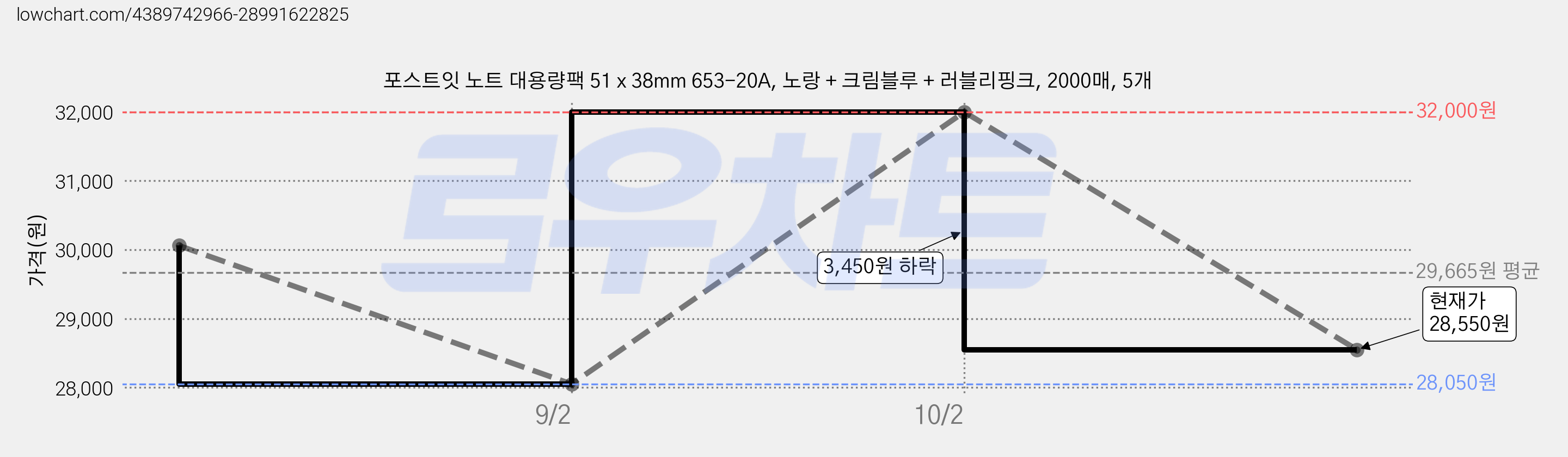 포스트잇 노트 대용량팩 51 x 38mm 653-20A, 노랑 + 크림블루 + 러블리핑크, 2000매, 5개 가격 변동 차트, 현재가 28,550원, 관측 최저가 28,050원