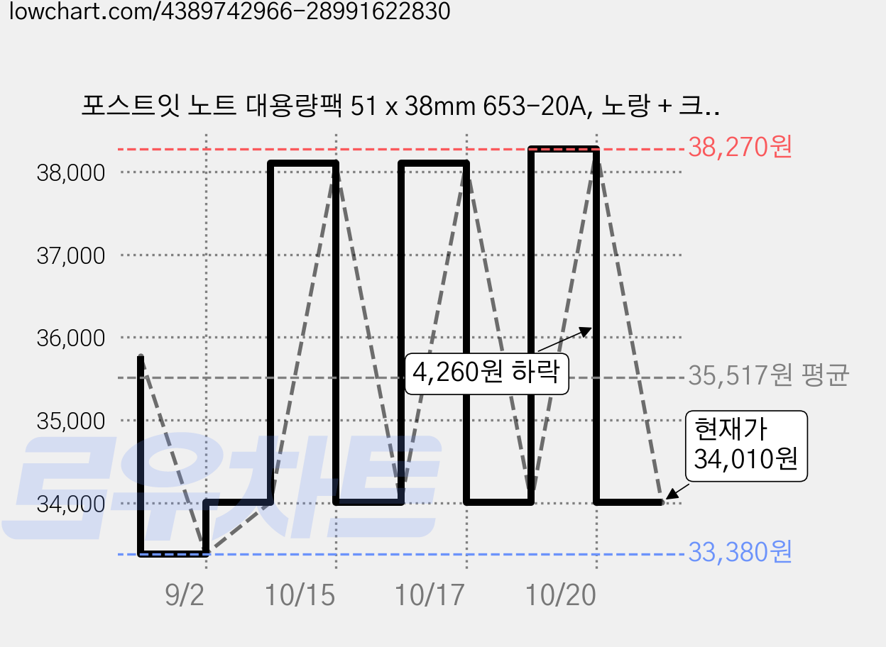 포스트잇 노트 대용량팩 51 x 38mm 653-20A, 노랑 + 크림블루 + 러블리핑크, 2000매, 6개 가격 변동 차트, 현재가 34,010원, 관측 최저가 33,380원