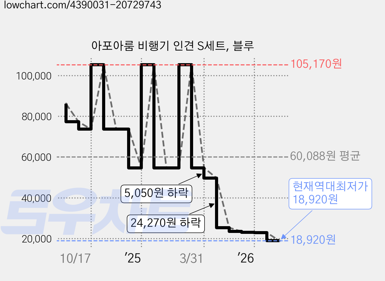 아포아룸 비행기 인견 S세트, 블루 가격 변동 차트, 현재가 18,920원, 역대최저가