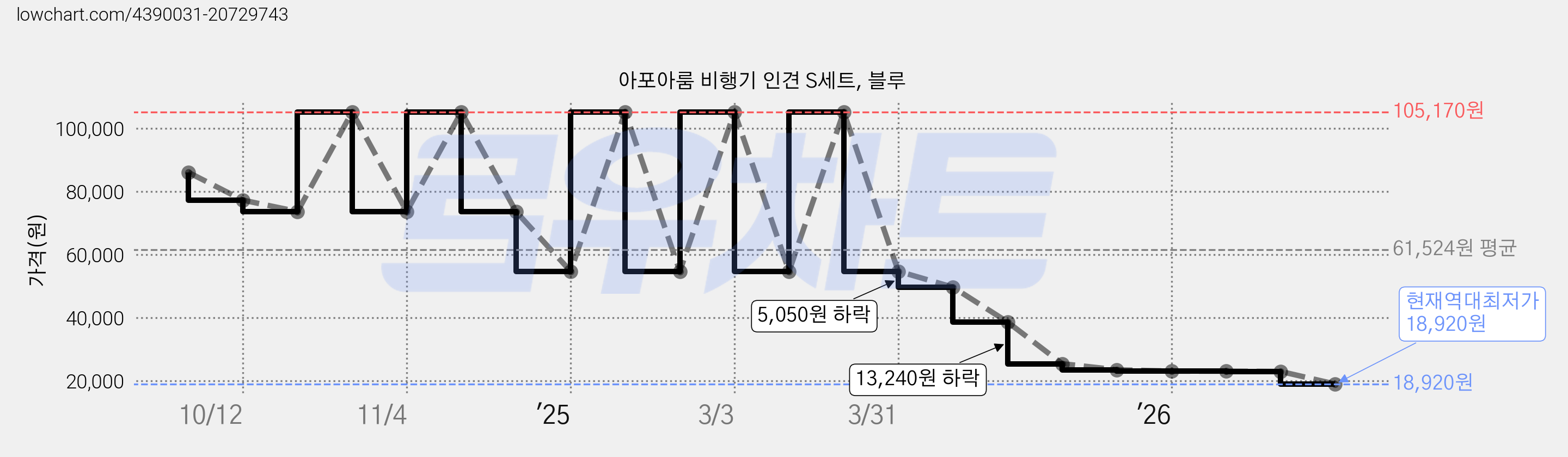 아포아룸 비행기 인견 S세트, 블루 가격 변동 차트, 현재가 18,920원, 역대최저가