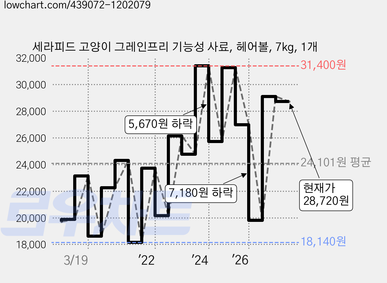 세라피드 고양이 그레인프리 기능성 사료, 헤어볼, 7kg, 1개 가격 변동 차트, 현재가 28,720원, 관측 최저가 17,680원
