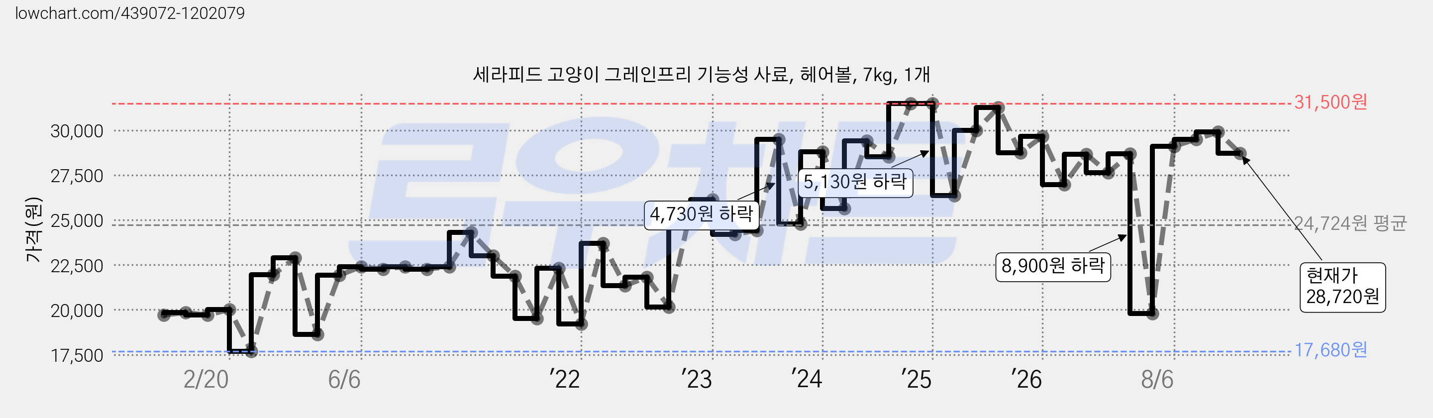 세라피드 고양이 그레인프리 기능성 사료, 헤어볼, 7kg, 1개 가격 변동 차트, 현재가 28,720원, 관측 최저가 17,680원