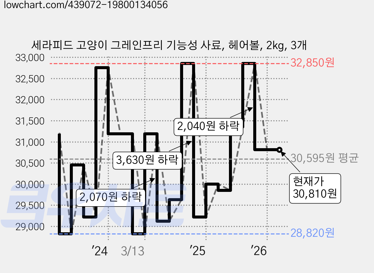세라피드 고양이 그레인프리 기능성 사료, 헤어볼, 2kg, 3개 가격 변동 차트, 현재가 30,810원, 관측 최저가 26,700원