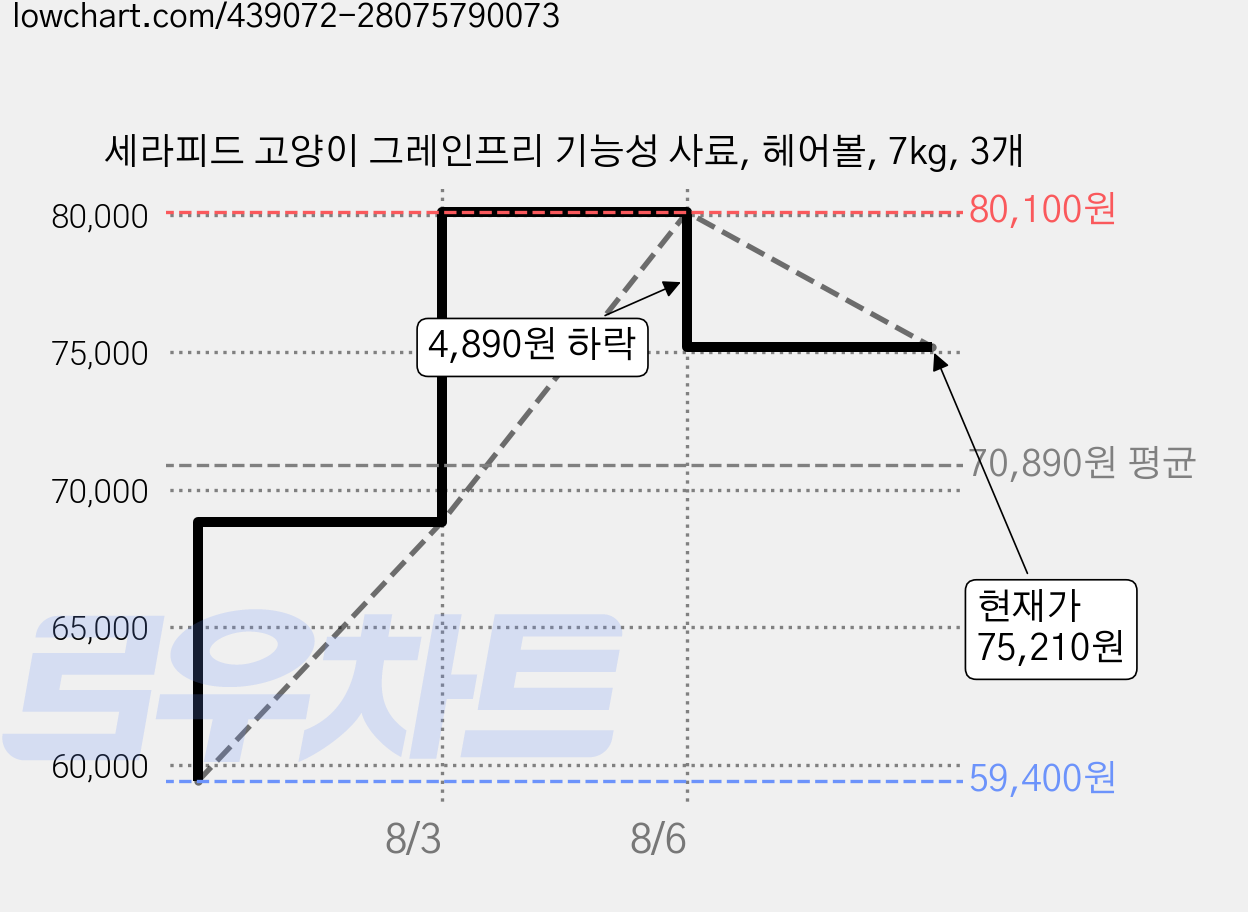 세라피드 고양이 그레인프리 기능성 사료, 헤어볼, 7kg, 3개 가격 변동 차트, 현재가 75,210원, 관측 최저가 59,400원