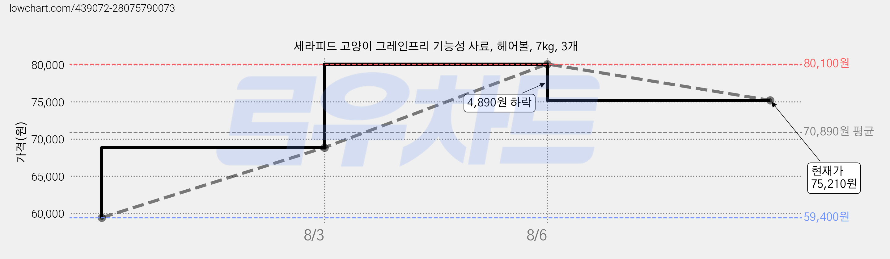 세라피드 고양이 그레인프리 기능성 사료, 헤어볼, 7kg, 3개 가격 변동 차트, 현재가 75,210원, 관측 최저가 59,400원