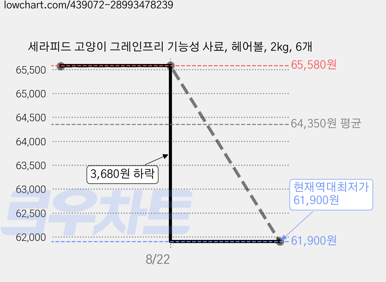 세라피드 고양이 그레인프리 기능성 사료, 헤어볼, 2kg, 6개 가격 변동 차트, 현재가 61,900원, 역대최저가