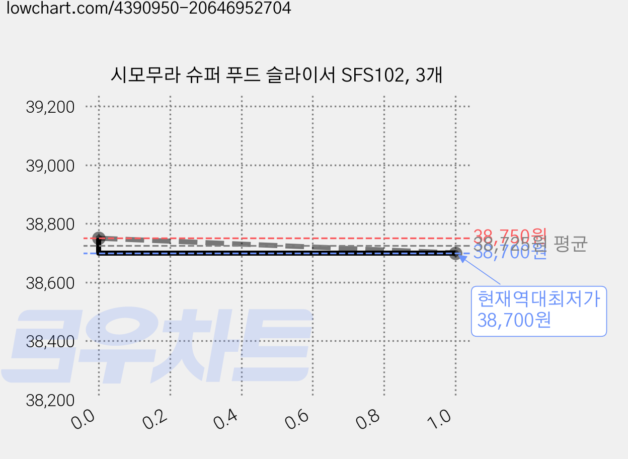 시모무라 슈퍼 푸드 슬라이서 SFS102, 3개 가격 변동 차트, 현재가 38,700원, 역대최저가