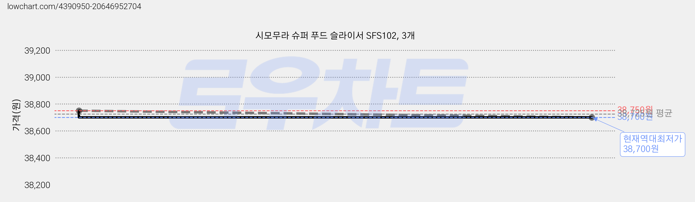 시모무라 슈퍼 푸드 슬라이서 SFS102, 3개 가격 변동 차트, 현재가 38,700원, 역대최저가