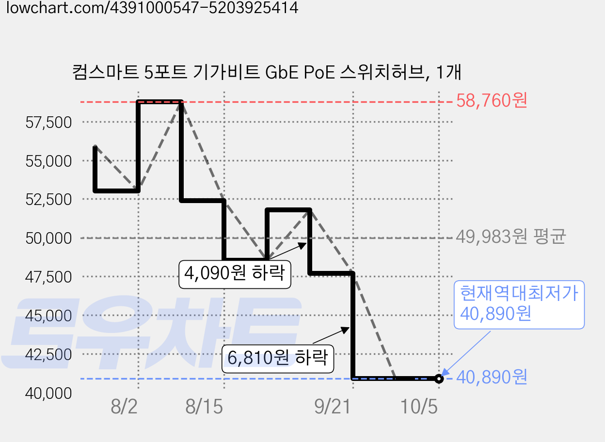 컴스마트 5포트 기가비트 GbE PoE 스위치허브, 1개 가격 변동 차트, 현재가 40,890원, 역대최저가