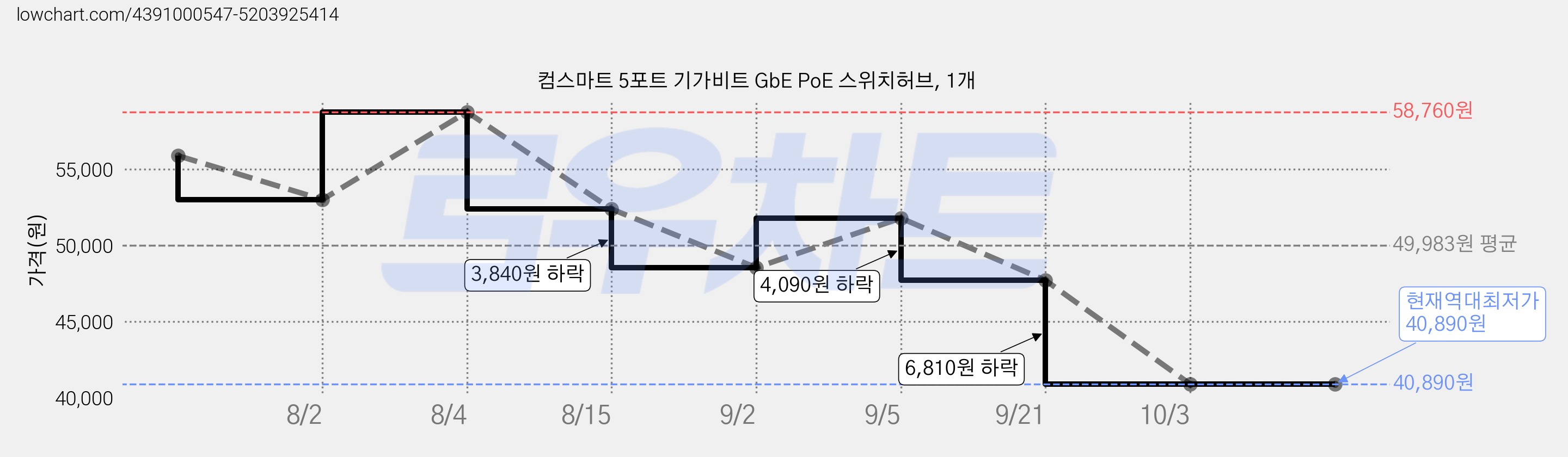 컴스마트 5포트 기가비트 GbE PoE 스위치허브, 1개 가격 변동 차트, 현재가 40,890원, 역대최저가