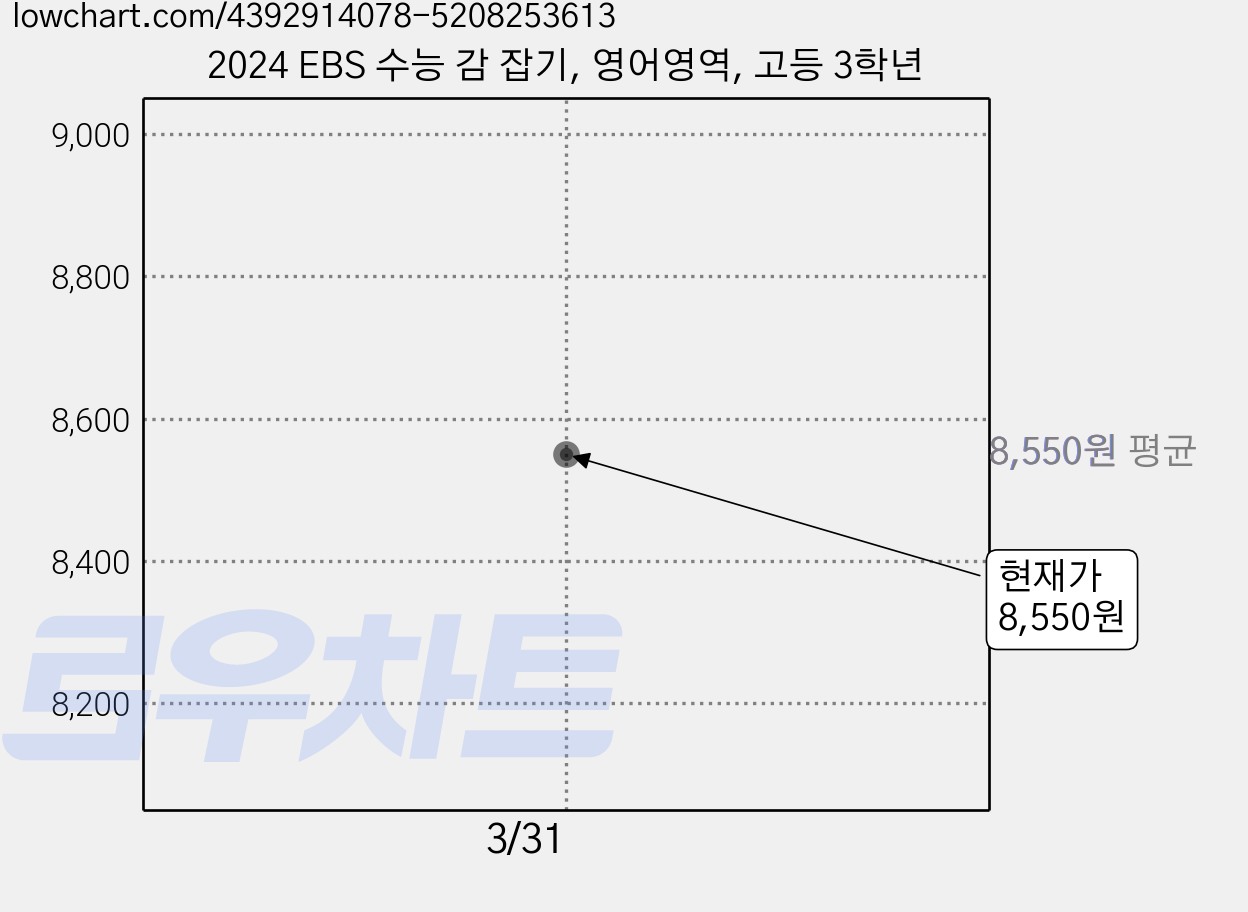 2024 EBS 수능 감 잡기, 영어영역, 고등 3학년 가격 변동 차트, 현재가 8,550원
