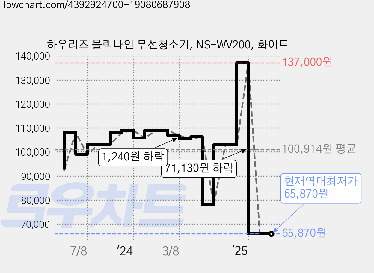 하우리즈 블랙나인 무선청소기, NS-WV200, 화이트 가격 변동 차트, 현재가 65,870원, 역대최저가