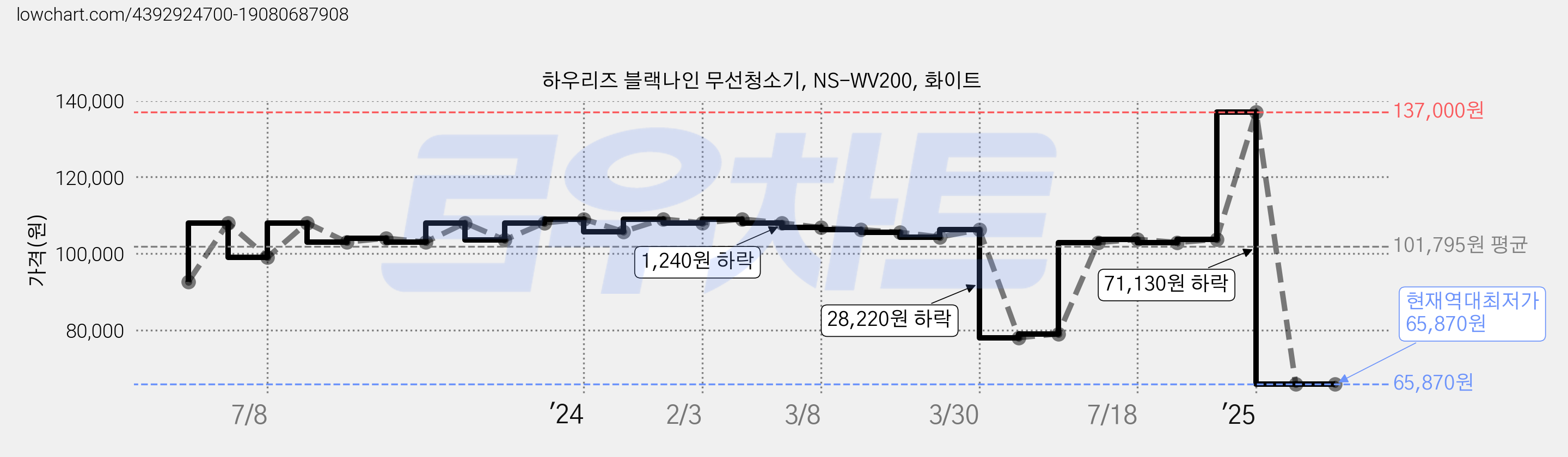 하우리즈 블랙나인 무선청소기, NS-WV200, 화이트 가격 변동 차트, 현재가 65,870원, 역대최저가