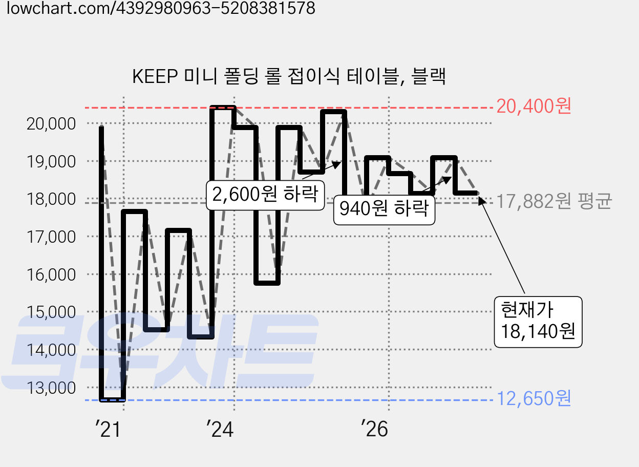 KEEP 미니 폴딩 롤 접이식 테이블, 블랙 가격 변동 차트, 현재가 18,140원, 관측 최저가 12,650원