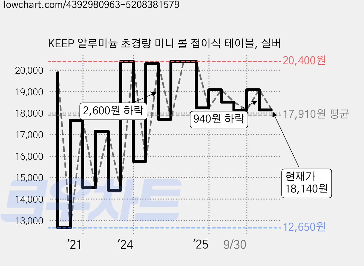 KEEP 알루미늄 초경량 미니 롤 접이식 테이블, 실버 가격 변동 차트, 현재가 18,140원, 관측 최저가 12,650원