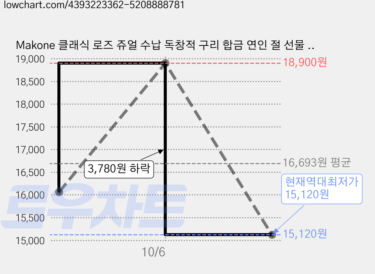 Makone 클래식 로즈 쥬얼 수납 독창적 구리 합금 연인 절 선물 품, 1개, 02.골드 빅 * 단일옵션 가격 변동 차트, 현재가 15,120원, 역대최저가