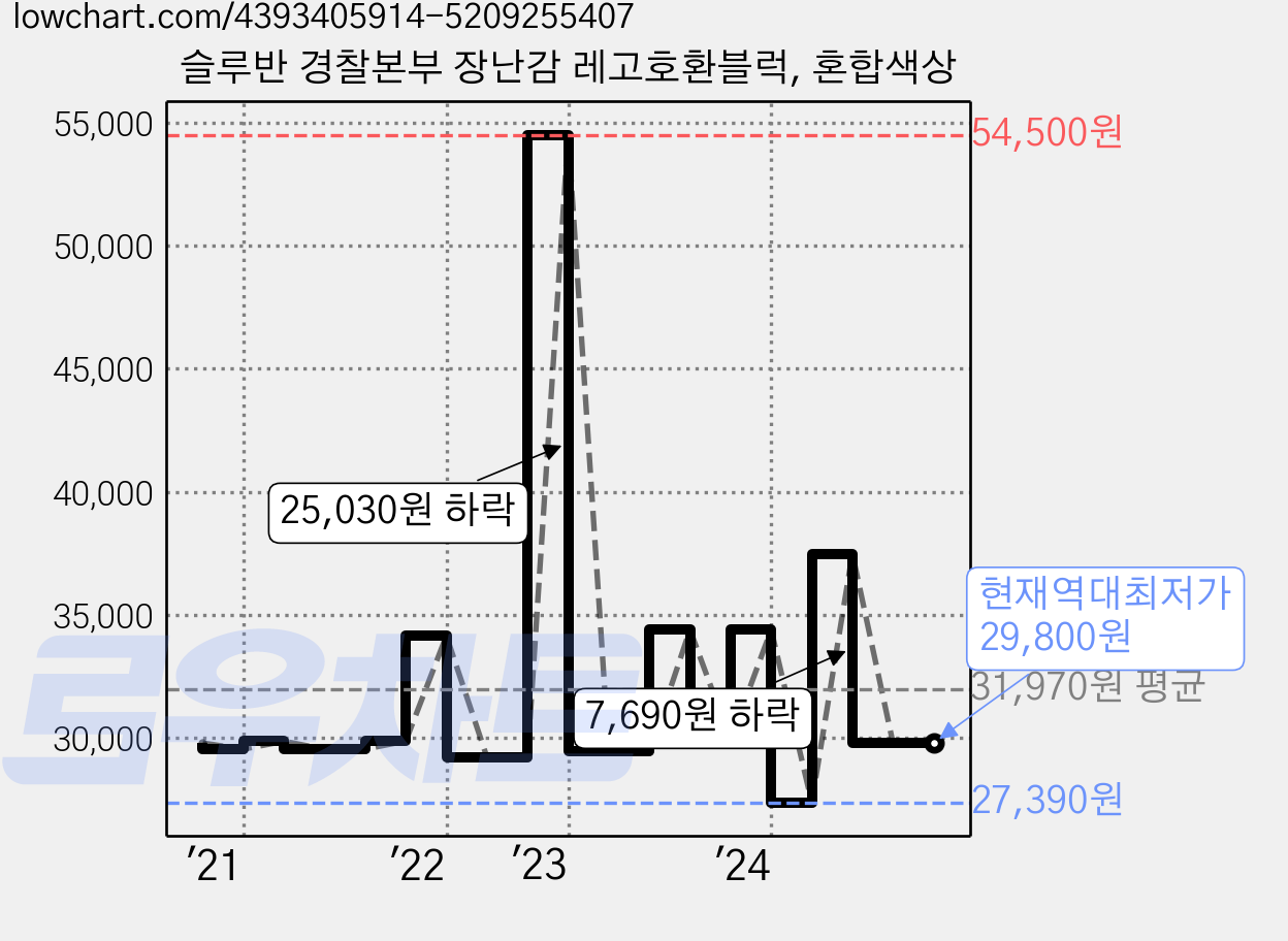 슬루반 경찰본부 장난감 레고호환블럭, 혼합색상 가격 변동 차트, 현재가 29,800원, 역대최저가