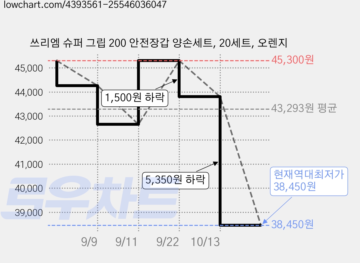 쓰리엠 슈퍼 그립 200 안전장갑 양손세트, 20세트, 오렌지 가격 변동 차트, 현재가 38,450원, 역대최저가