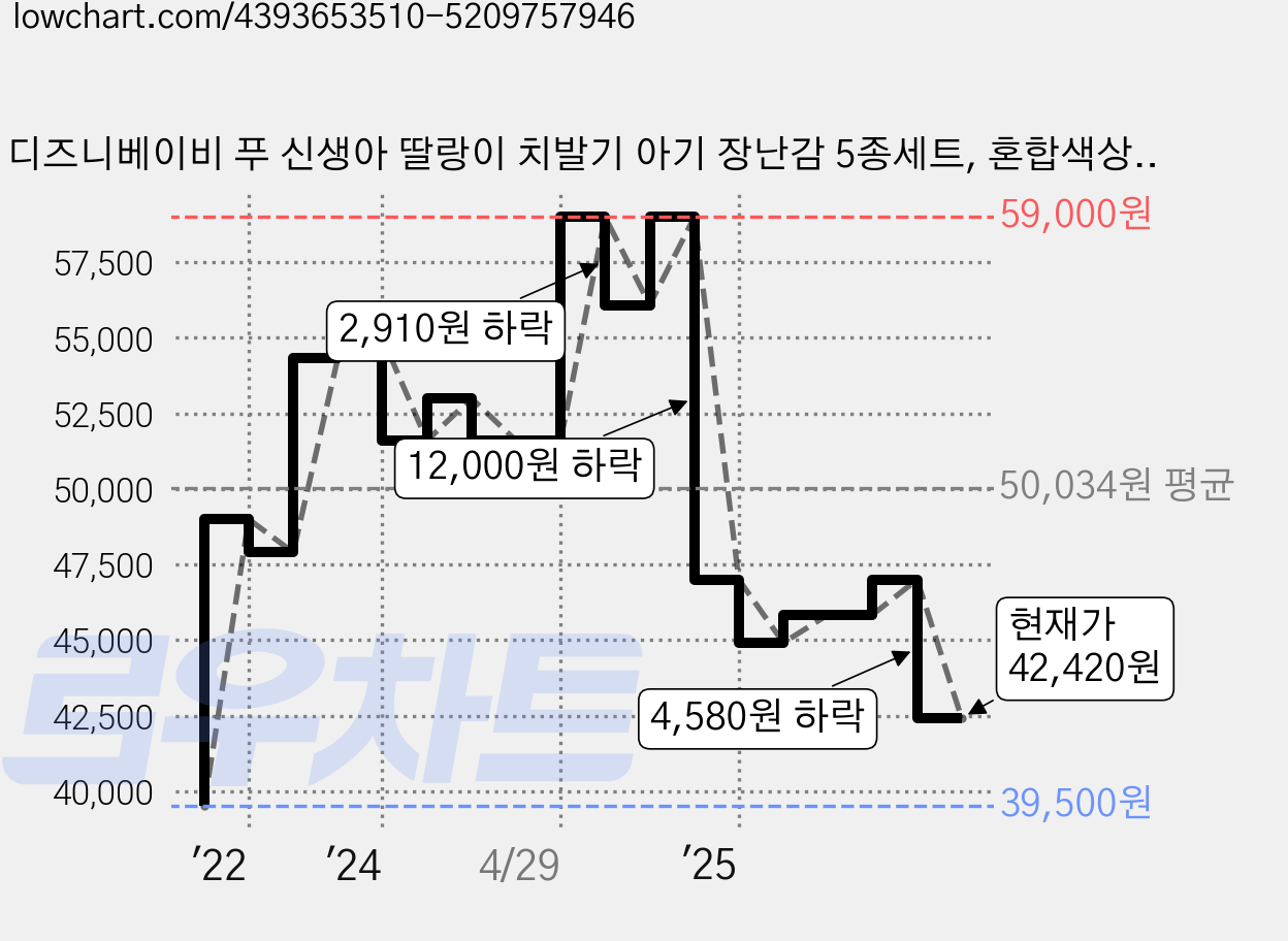 디즈니베이비 푸 신생아 딸랑이 치발기 아기 장난감 5종세트, 혼합색상, 1개 가격 변동 차트, 현재가 42,420원, 관측 최저가 37,500원